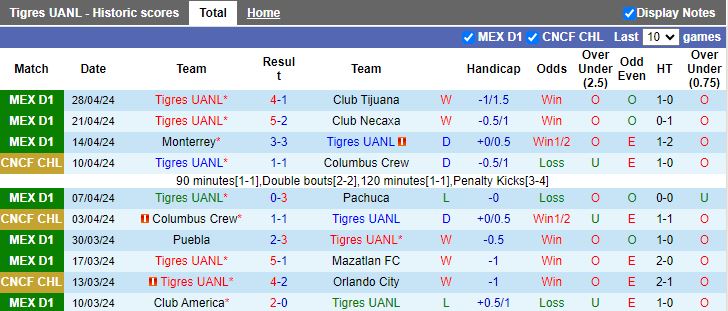 Nhận định Tigres UANL vs Monterrey, 10h10 ngày 10/5 - Ảnh 1