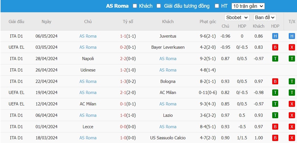 Soi kèo phạt góc Bayer Leverkusen vs AS Roma, 2h ngày 10/05 - Ảnh 5
