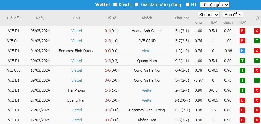 Soi kèo phạt góc Hà Nội FC vs Thể Công Viettel, 19h15 ngày 09/05 - Ảnh 3