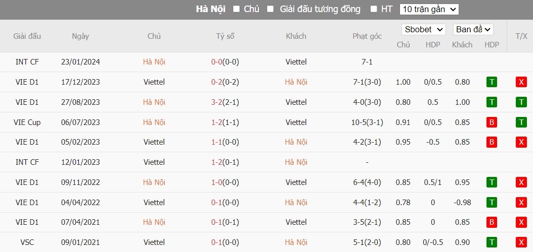Soi kèo phạt góc Hà Nội FC vs Thể Công Viettel, 19h15 ngày 09/05 - Ảnh 4