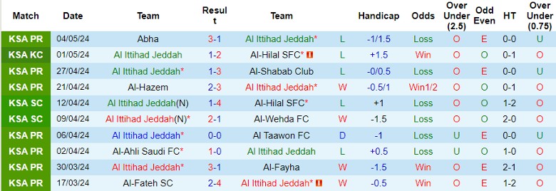 Nhận định Al Ittihad Jeddah vs Al-Ettifaq, 1h00 ngày 11/5 - Ảnh 1