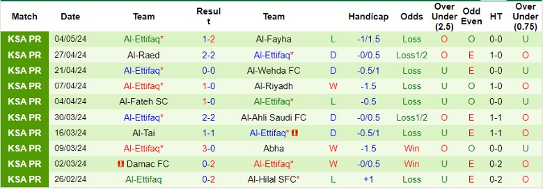 Nhận định Al Ittihad Jeddah vs Al-Ettifaq, 1h00 ngày 11/5 - Ảnh 2