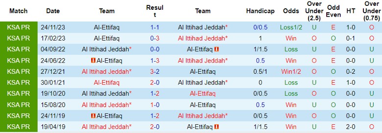 Nhận định Al Ittihad Jeddah vs Al-Ettifaq, 1h00 ngày 11/5 - Ảnh 3