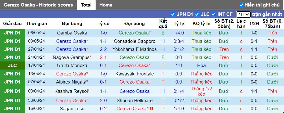 Nhận định Cerezo Osaka vs Vissel Kobe, 14h00 ngày 11/5 - Ảnh 1