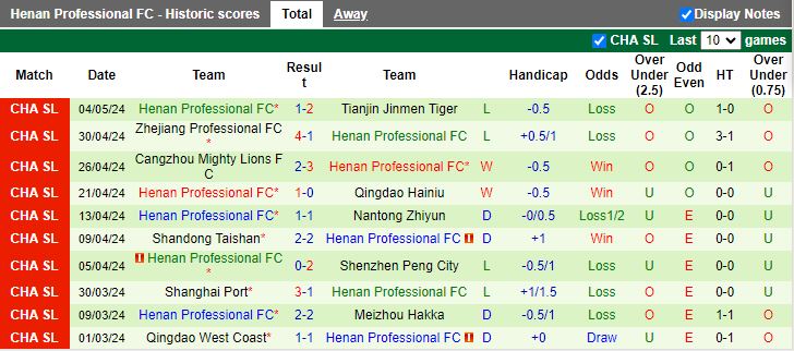 Nhận định Chengdu Rongcheng vs Henan Professional, 18h35 ngày 10/5 - Ảnh 2