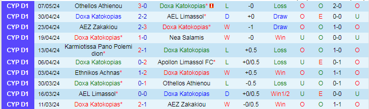 Nhận định Doxa Katokopias vs Ethnikos Achnas, 21h00 ngày 10/5 - Ảnh 1