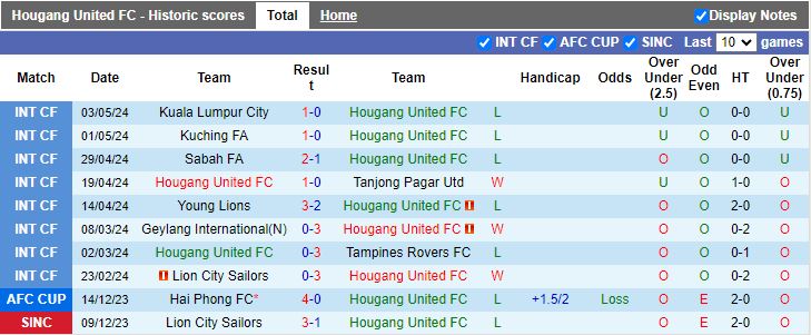 Nhận định Hougang United vs Lion City Sailors, 18h45 ngày 10/5 - Ảnh 1