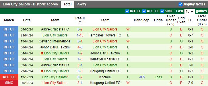 Nhận định Hougang United vs Lion City Sailors, 18h45 ngày 10/5 - Ảnh 2