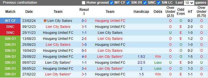 Nhận định Hougang United vs Lion City Sailors, 18h45 ngày 10/5 - Ảnh 3