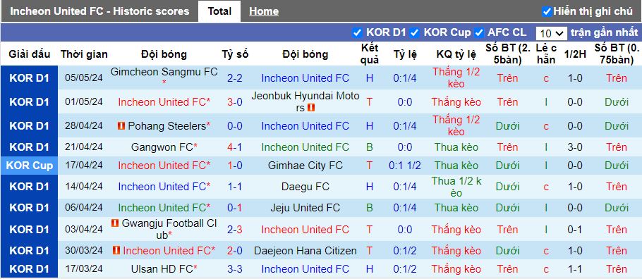 Nhận định Incheon United vs FC Seoul, 14h30 ngày 11/5 - Ảnh 1