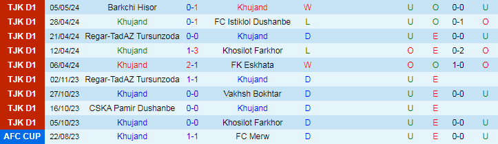 Nhận định Khujand vs Pandjsher Rumi, 20h00 ngày 10/5 - Ảnh 1