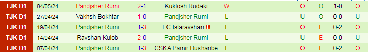 Nhận định Khujand vs Pandjsher Rumi, 20h00 ngày 10/5 - Ảnh 2