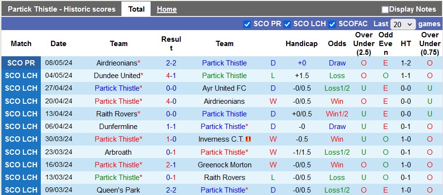 Nhận định Partick Thistle vs Airdrieonians, 1h45 ngày 11/5 - Ảnh 1