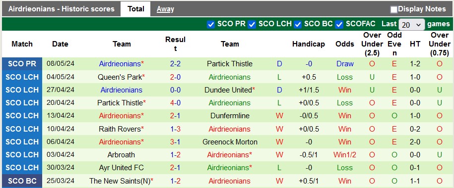 Nhận định Partick Thistle vs Airdrieonians, 1h45 ngày 11/5 - Ảnh 2