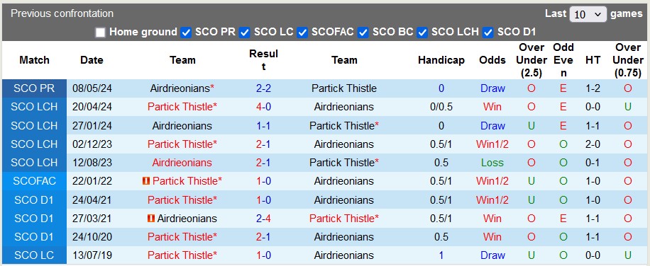 Nhận định Partick Thistle vs Airdrieonians, 1h45 ngày 11/5 - Ảnh 3
