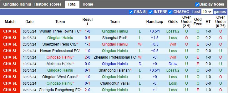 Nhận định Qingdao Hainiu vs Nantong Zhiyun, 18h00 ngày 10/5 - Ảnh 1