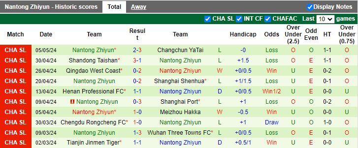 Nhận định Qingdao Hainiu vs Nantong Zhiyun, 18h00 ngày 10/5 - Ảnh 2