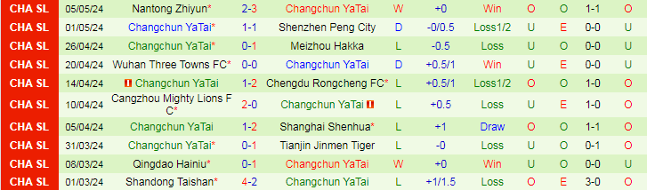 Nhận định Shanghai Port vs Changchun YaTai, 19h00 ngày 10/5 - Ảnh 2
