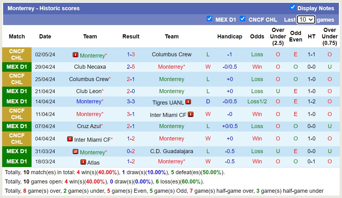 Nhận định Tigres UANL vs Monterrey, 10h10 ngày 10/5 - Ảnh 2