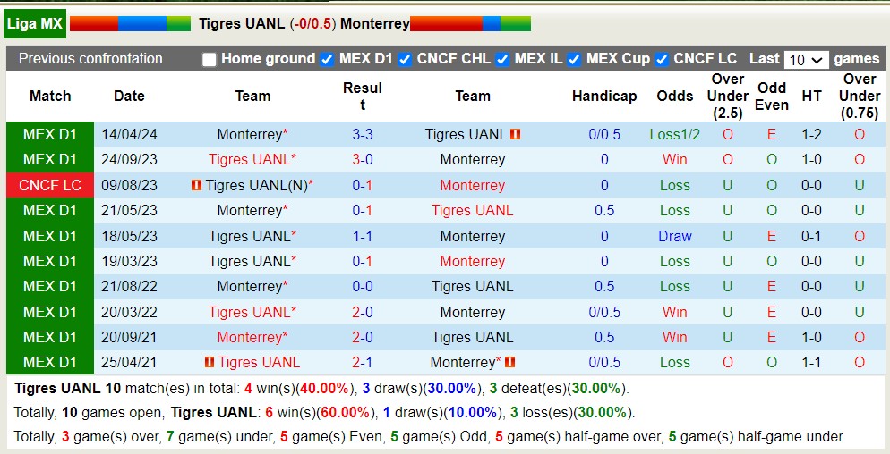 Nhận định Tigres UANL vs Monterrey, 10h10 ngày 10/5 - Ảnh 3