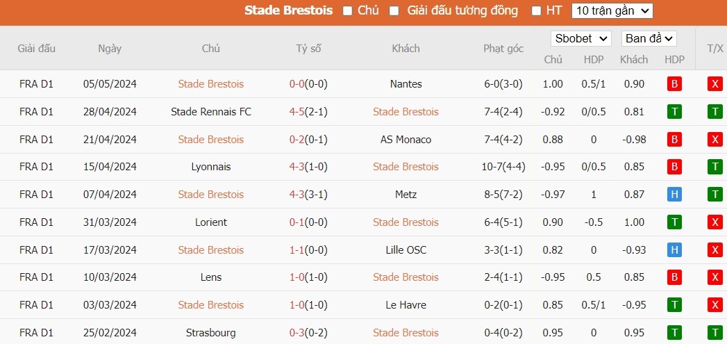 Soi kèo phạt góc Stade Brestois vs Stade de Reims, 2h ngày 11/05 - Ảnh 2