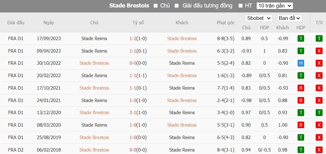 Soi kèo phạt góc Stade Brestois vs Stade de Reims, 2h ngày 11/05 - Ảnh 4