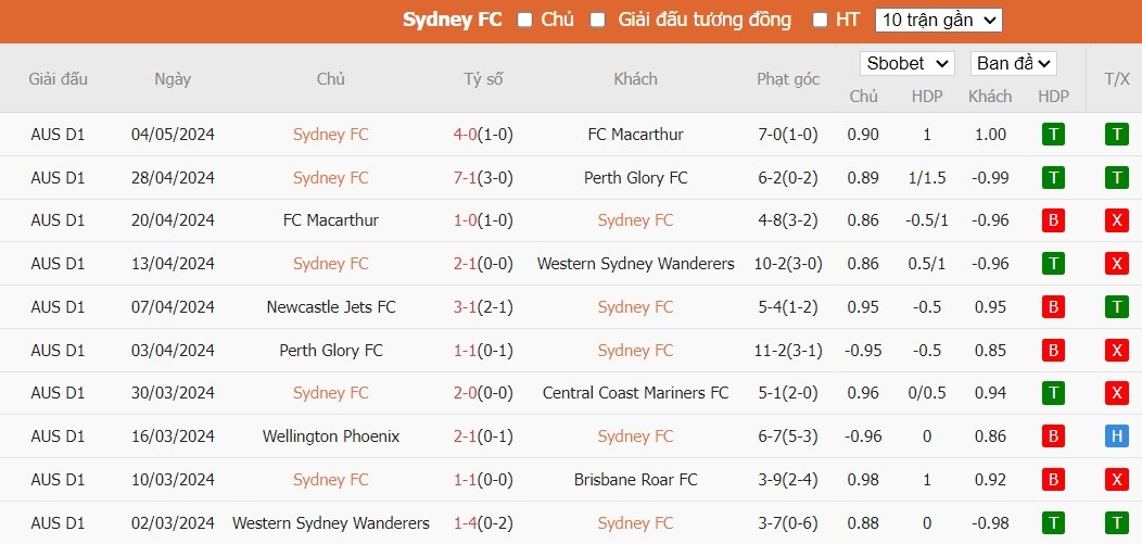Soi kèo phạt góc Sydney FC vs Central Coast Mariners, 16h45 ngày 10/05 - Ảnh 2
