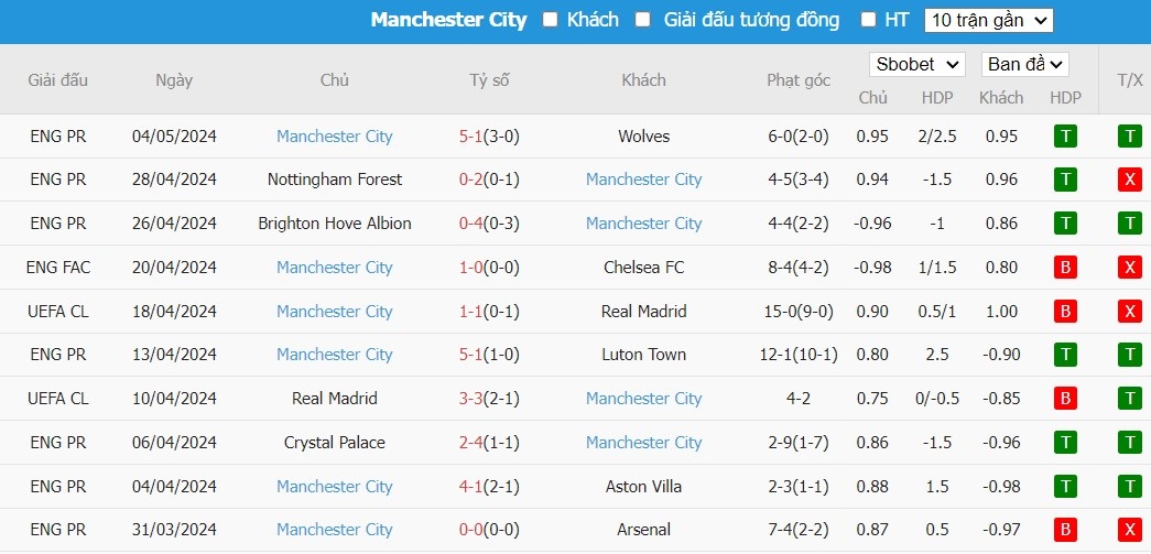 Kèo thẻ phạt ngon ăn Fulham vs Man City, 18h30 ngày 11/05 - Ảnh 2