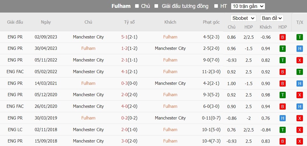 Kèo thẻ phạt ngon ăn Fulham vs Man City, 18h30 ngày 11/05 - Ảnh 3
