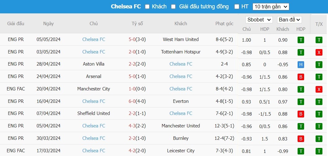Kèo thẻ phạt ngon ăn Nottingham vs Chelsea, 23h30 ngày 11/05 - Ảnh 2