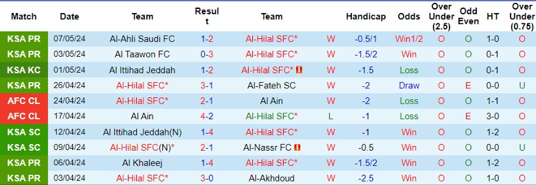 Nhận định Al-Hilal vs Al-Hazem, 22h00 ngày 11/5 - Ảnh 1