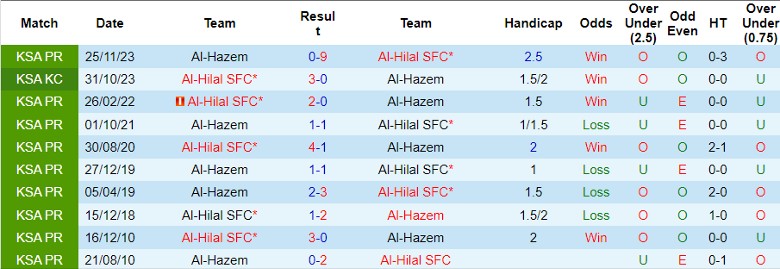 Nhận định Al-Hilal vs Al-Hazem, 22h00 ngày 11/5 - Ảnh 3