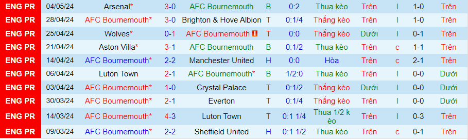 Nhận định Bournemouth vs Brentford, 21h00 ngày 11/5 - Ảnh 2