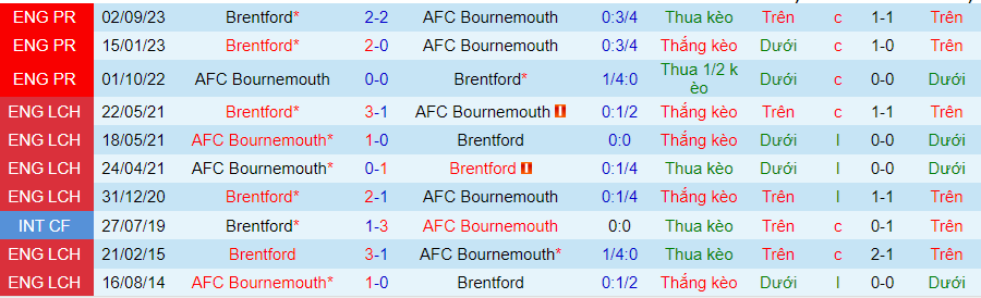 Nhận định Bournemouth vs Brentford, 21h00 ngày 11/5 - Ảnh 3