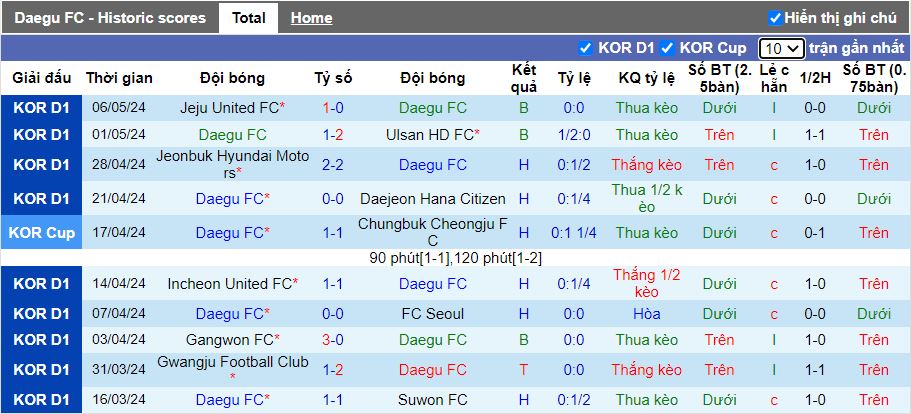 Nhận định Daegu vs Gwangju, 17h00 ngày 11/5 - Ảnh 1