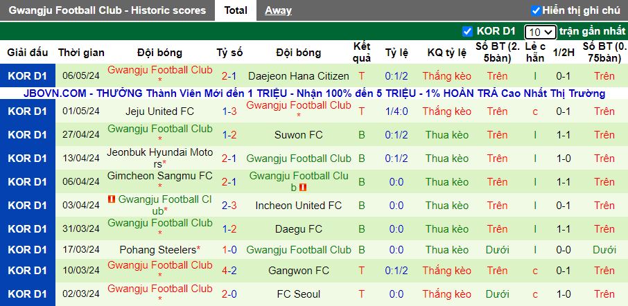 Nhận định Daegu vs Gwangju, 17h00 ngày 11/5 - Ảnh 2