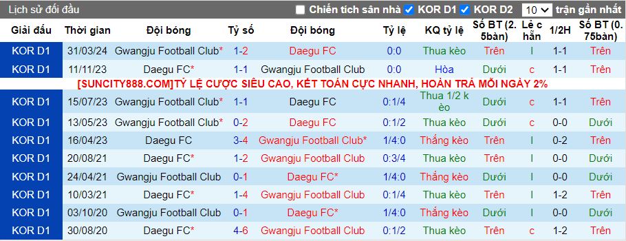 Nhận định Daegu vs Gwangju, 17h00 ngày 11/5 - Ảnh 3