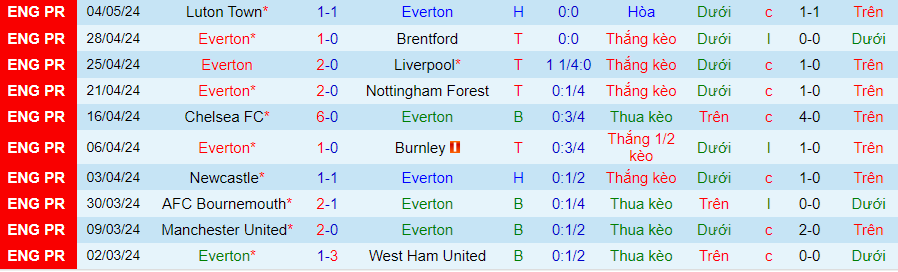 Nhận định Everton vs Sheffield United, 21h00 ngày 11/5 - Ảnh 2