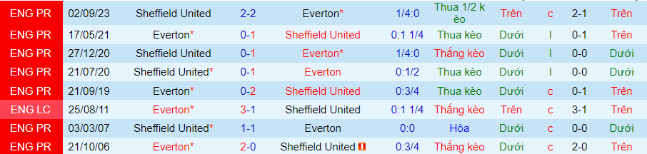 Nhận định Everton vs Sheffield United, 21h00 ngày 11/5 - Ảnh 3
