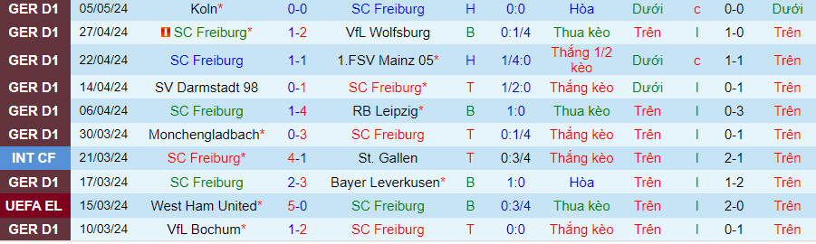 Nhận định Freiburg vs Heidenheim, 21h00 ngày 11/5 - Ảnh 2