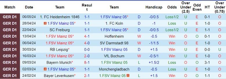 Nhận định Mainz 05 vs Borussia Dortmund, 23h30 ngày 11/5 - Ảnh 1