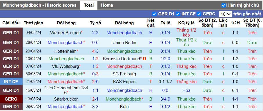 Nhận định Monchengladbach vs Frankfurt, 20h30 ngày 11/5 - Ảnh 2