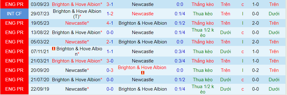 Nhận định Newcastle vs Brighton, 21h00 ngày 11/5 - Ảnh 3