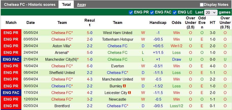 Nhận định Nottingham vs Chelsea, 23h30 ngày 11/5 - Ảnh 2