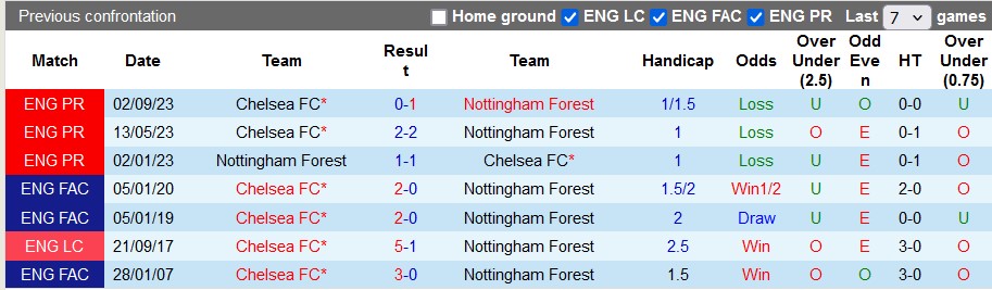 Nhận định Nottingham vs Chelsea, 23h30 ngày 11/5 - Ảnh 3
