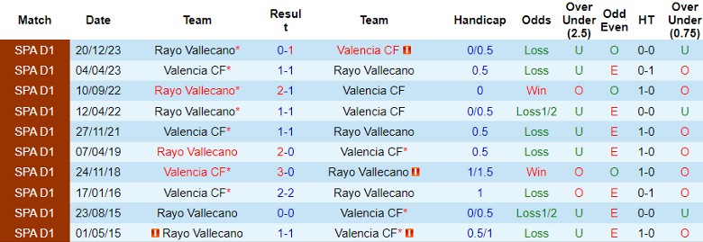 Nhận định Valencia CF vs Rayo Vallecano, 23h30 ngày 12/5 - Ảnh 3