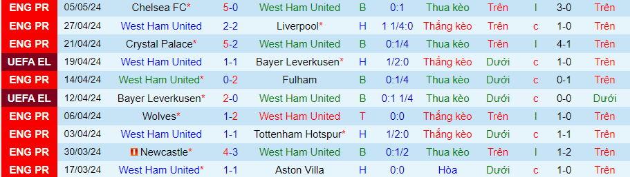 Nhận định West Ham vs Luton Town, 21h00 ngày 11/5 - Ảnh 2