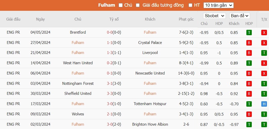 Soi kèo phạt góc Fulham vs Man City, 18h30 ngày 11/05 - Ảnh 4