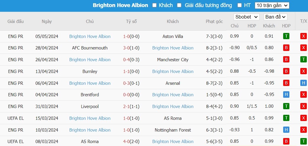 Soi kèo phạt góc Newcastle vs Brighton, 21h ngày 11/05 - Ảnh 5