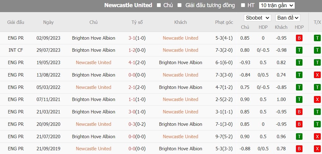 Soi kèo phạt góc Newcastle vs Brighton, 21h ngày 11/05 - Ảnh 6